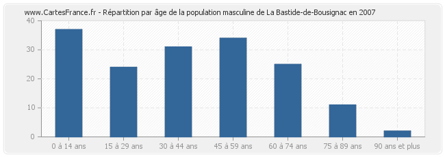 Répartition par âge de la population masculine de La Bastide-de-Bousignac en 2007